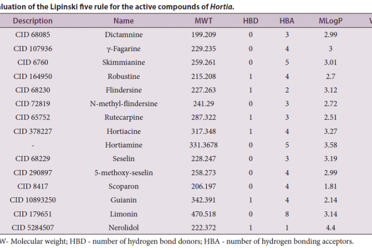 Table 3: Evaluation of the Lipinski five rule for the active compounds of Hortia