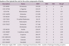 Table 3: Evaluation of the Lipinski five rule for the active compounds of Hortia