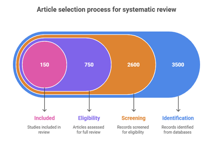 Prisma Flow Diagram for this research