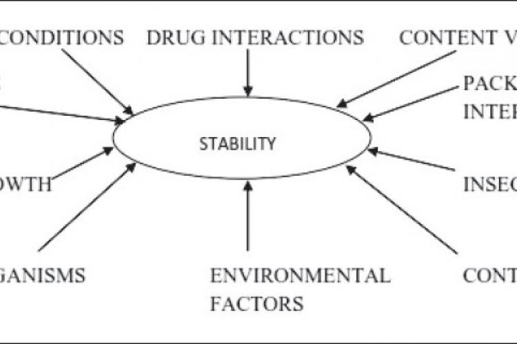 Factors affecting stability of natural medicines