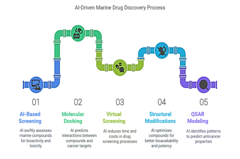 AI-driven marine drug discovery: screening, docking, virtual screening, structural modifications, and QSAR modeling for anticancer compounds.