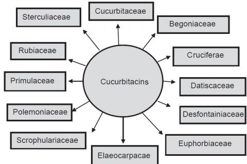 Occurrence of Cucurbitacins in various plant families