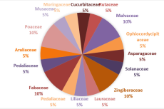 Family-wise percentage of ethnomedicinal plants used as fertility enhancer in males