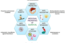 Descriptive representation of medicinal properties of Guava oil